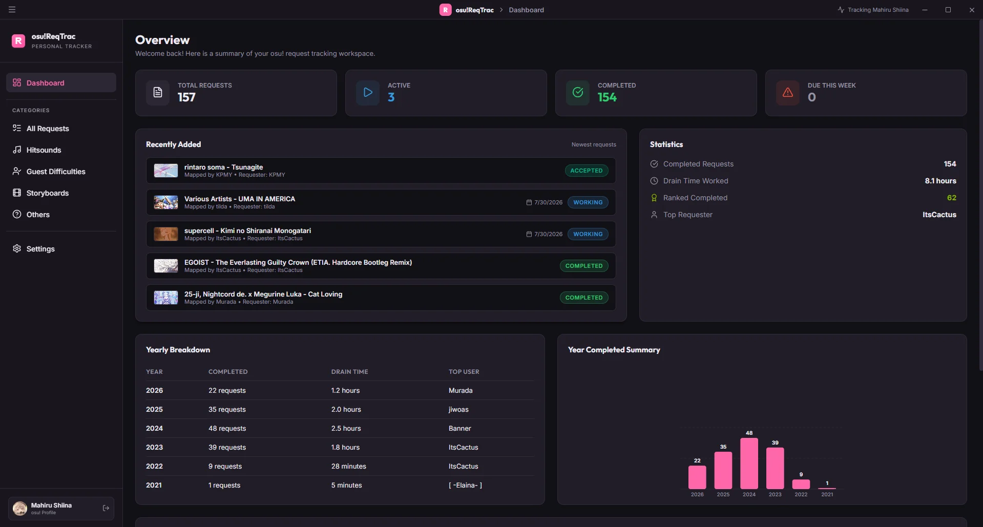osu!ReqTrac dashboard showing request totals, recent requests, statistics, and yearly breakdown